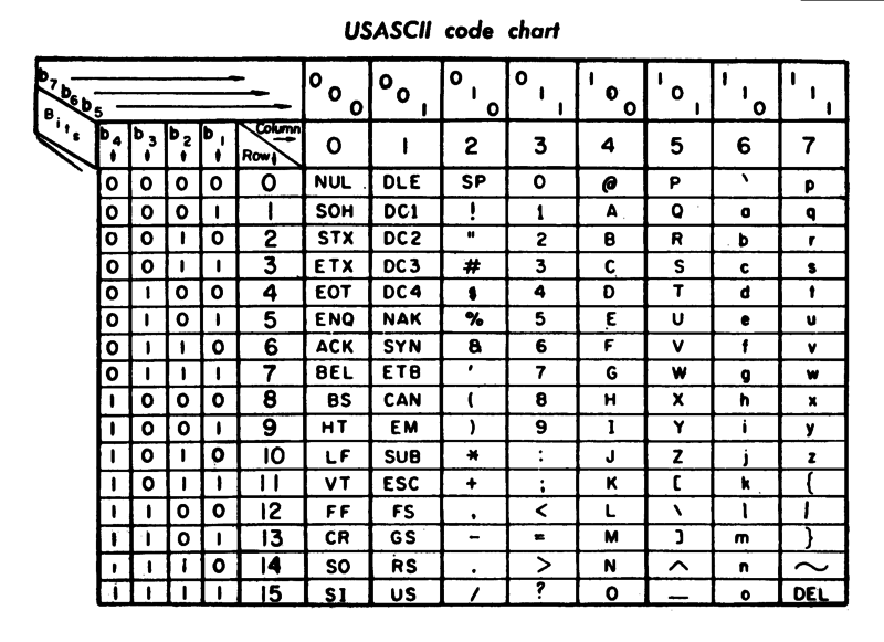 src: https://en.wikipedia.org/wiki/ASCII#/media/File:US-ASCII_code_chart.png